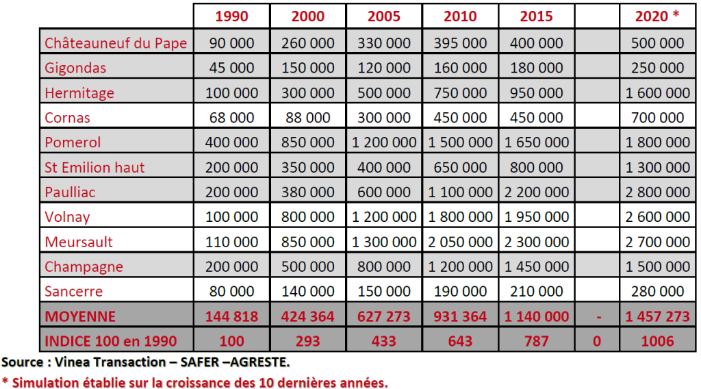 Valorisation vignes prix hectares appellation prestigieuse