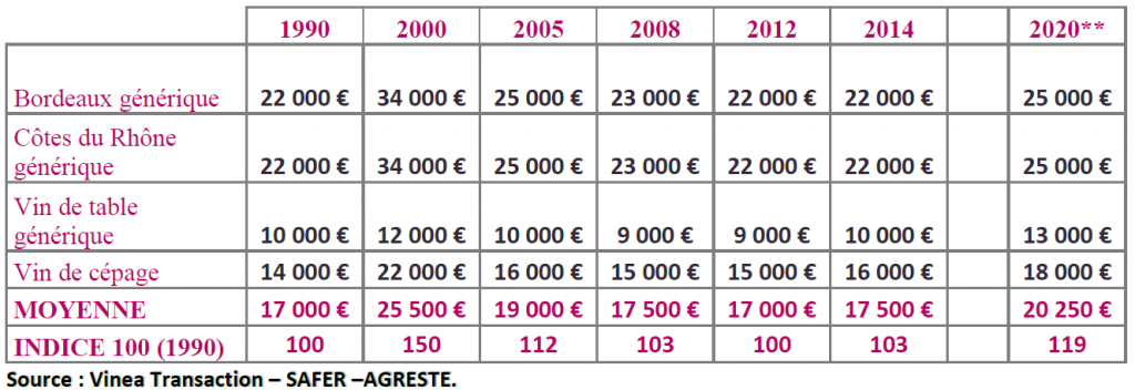 valorisation foncier viticole génériques