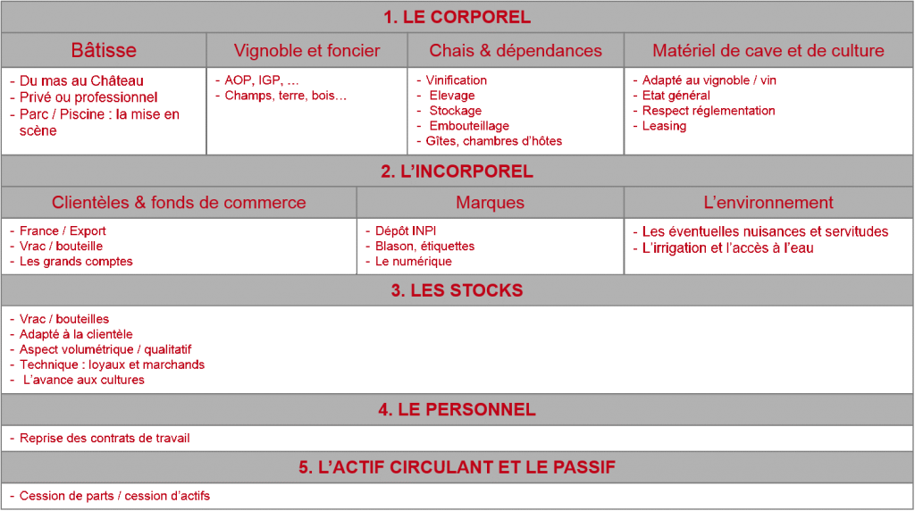 étapes de la transaction d'un domaine viticole